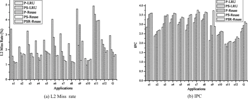 Figure 5.  Performance comparisons of different L2 cache mechanisms. 