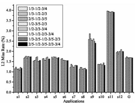 Figure 6.  Effects of different levels of probability on L2 miss rate. 