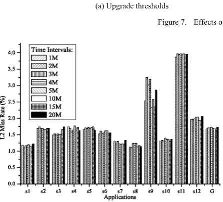Figure 9.  Effects of private data size on L2 miss rate. 
