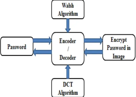 Fig. 2: Block diagram of proposed system 