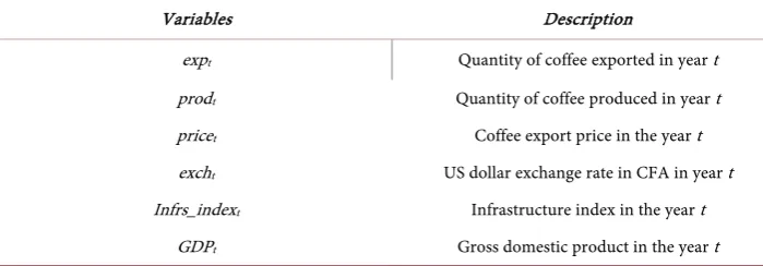 Table 1. Variables description. 