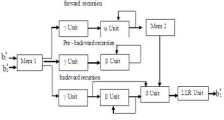 Figure 1: Conventional turbo decoder architecture 