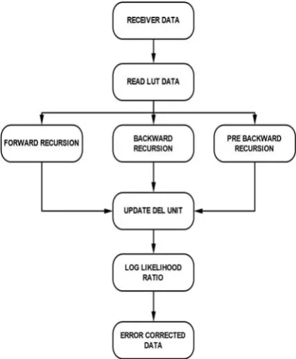 Figure: 3 Iterative turbo decoder setup 