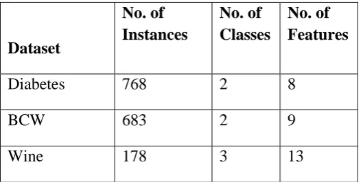 Table 7.1: Details of Datasets used for Experimentation  