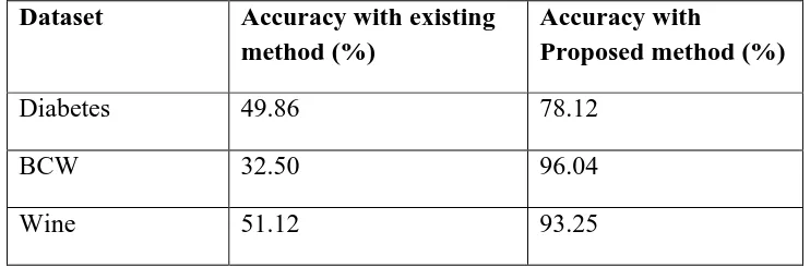 Table 7.2 :Comparison of Average Accuracy withVarious Datasets 