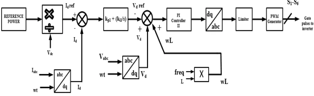 Fig. 2:  Flow Chart of P&O Algorithm [15] 