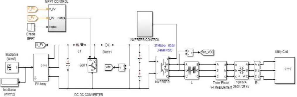 Fig. 4: Flow Chart of P&O Algorithm [15] 