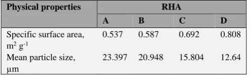 Table 1. Physical properties of RHA samples. 