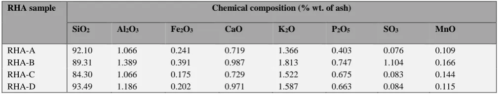 Table 2. Chemical composition of RHA samples. 