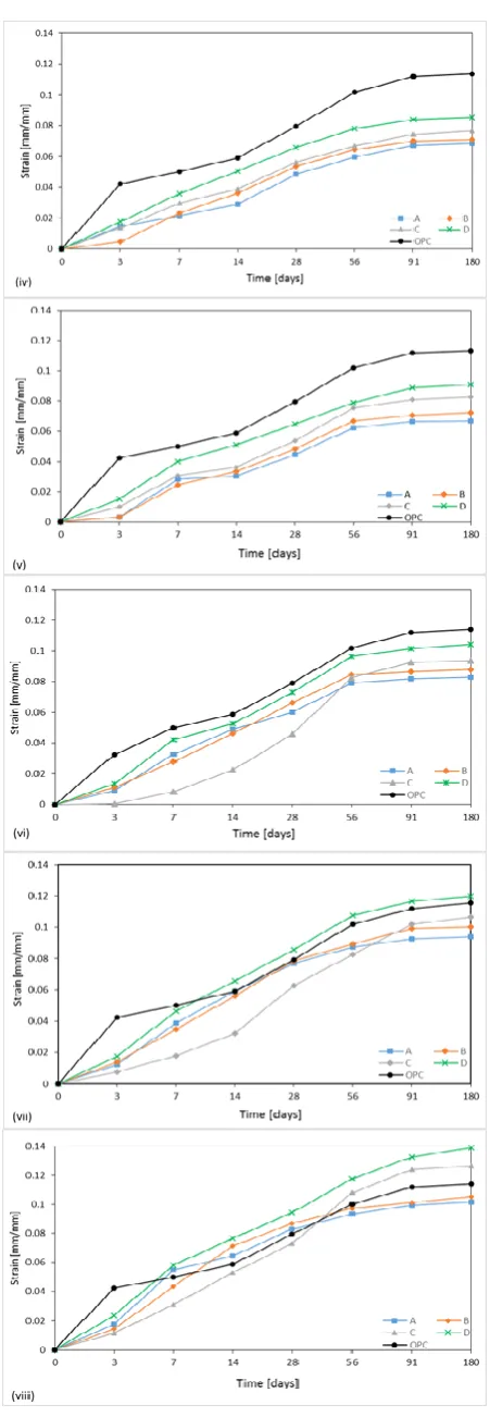 Figure 1. Effect of RHA properties to the replacement ratio on the dry shrinkage of RHA mortars compared to OPC at; (i) 5%, (ii) 10%, (iii) 15%, (iv) 20%, (v) 30%, (vi) 40%, (vii) 50%, and (viii) 60% replacement ratio