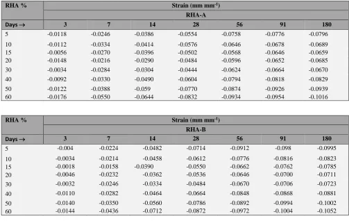 Table 5. Effect of RHA on the dry-shrinkage of mortar at different ages. 