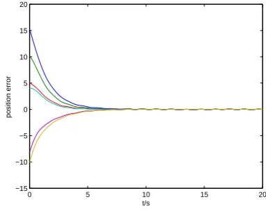 Fig. 2.Velocity tracking errors of followers