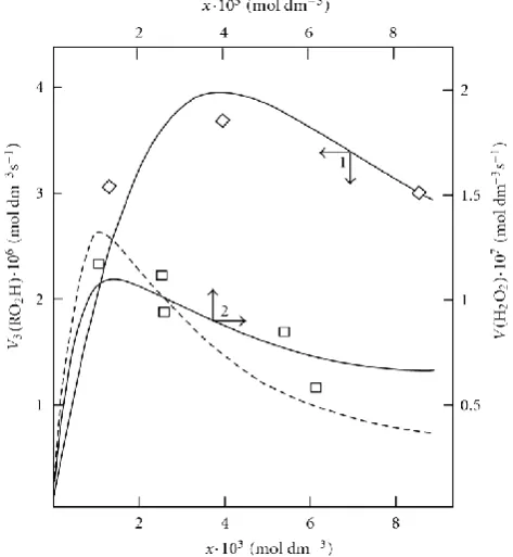 Figure 5.  (1, 2) Quantum yields of (1, ●) hydrogen peroxide and (2, ○) water resulting from the photochemical oxidation of hydrogen in the hydrogen–oxygen system as a function of the oxygen concentration x (light wavelength of 171.9-172.5 nm, total pressu