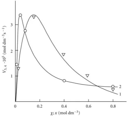 Figure 1.  Reconstruction of the functional dependences (curves) of the product formation rates V3, 4 (1, ) on the mole fraction of the unsaturated component (χ) from empirical data (symbols) using Eqn