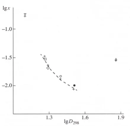 Table 1. Coefficients of eqn. (7) for the estimation of the concentration x of free formaldehyde in polar solvent–formaldehyde systems