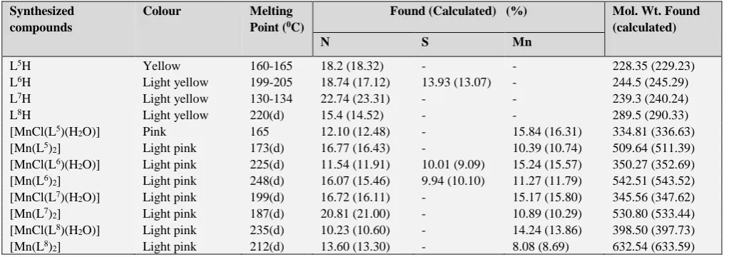 Table 1. Analytical data and physical properties of the ligands and their complexes 