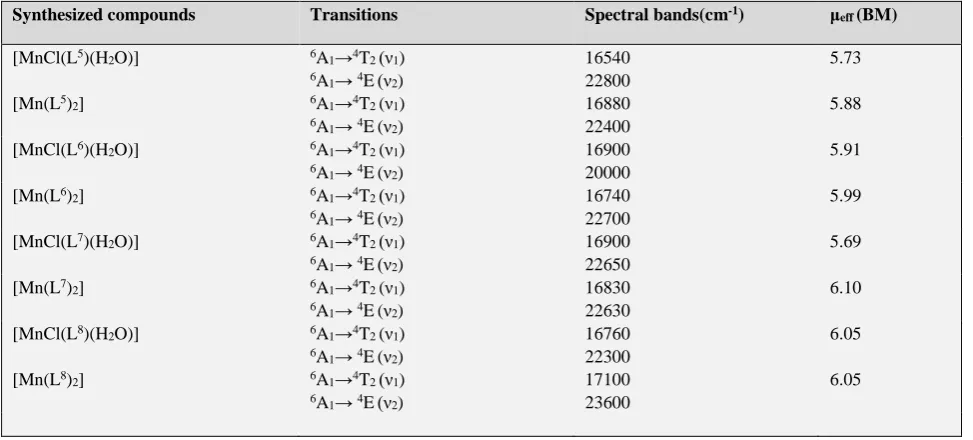 Table 3.  Electronic spectral data of the Mn(II)  complexes. 