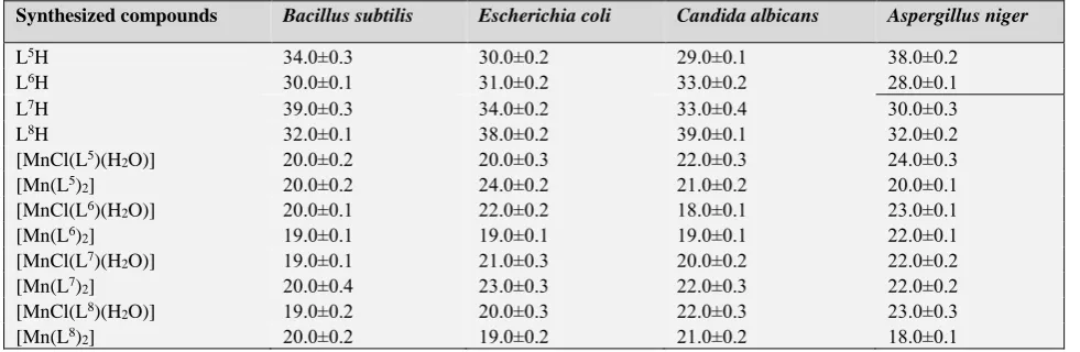 Table 5. MIC (µg mL-1) values of the ligands and their complexes 