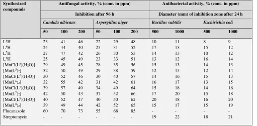 Table 6. Antifungal and antibacterial screening data for the ligands and their complexes 