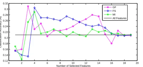 Fig. 1. Accuracy vs. Number of Selected Features for Different Feature Selection Methods.