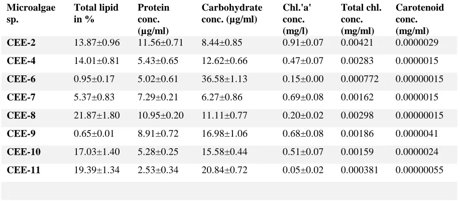 Table. 1. Total lipid in % of different microalgae sp with other biomolecules (in values)  