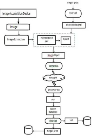 Fig. 1: Architecture of Proposed System 