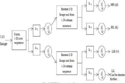 Fig. 3: Two level of Segmentation using DWT 