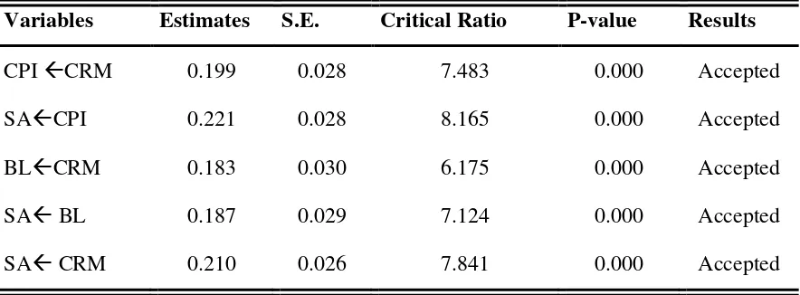 Table 2- Hypotheses testing based on Regression weights, Estimates, Critical ratio and 