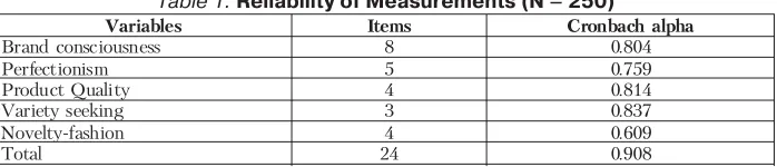 Figure 1. Theoretical Framework