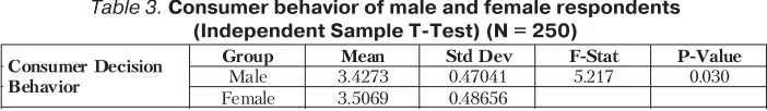 Table 2. Frequency Distribution W R T "Gender and Age"