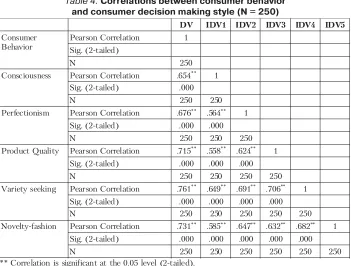 Table 4. Correlations between consumer behavior