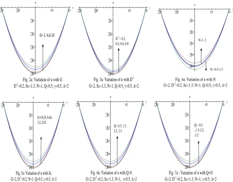 Fig. 3a: Variation of u with D-1 