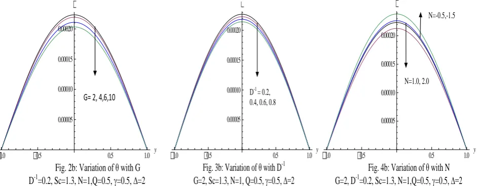 Fig. 3b: Variation of θ with DG=2, Sc=1.3, N=1, Q=0.5, 0.5-1 γ=0.5, 0.5