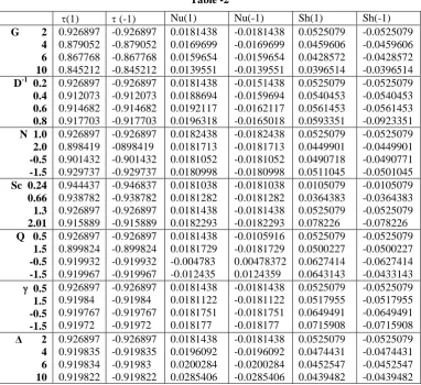  Table -2   τ(1) τ (-1) Nu(1) 