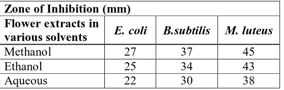Table 1: Results of the antibacterial activity of crude extracts of N. nucifera flower 