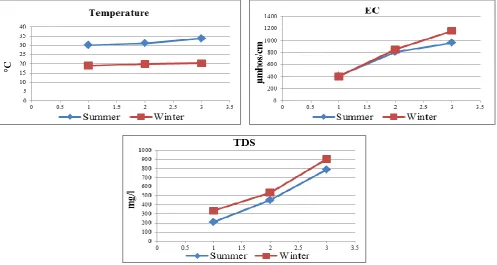 Figure 2. Seasonal variations of physical parameters: temperature, EC and TDS in Rosetta branch water during summer 2014 and winter 2015