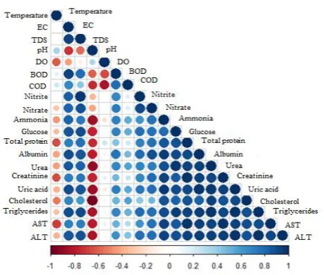 Figure 8. Correlation matrix between the physio-chemical parameters of water and the biochemical parameters in blood serum of O.niloticus from Rosetta branch water, during summer 2014 and winter 2015