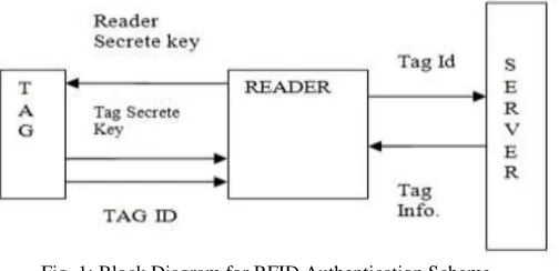 Fig. 1: Block Diagram for RFID Authentication Scheme 