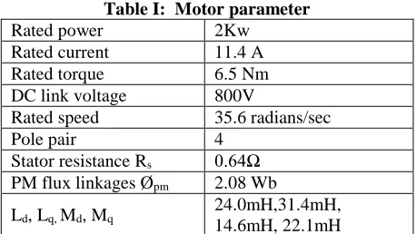 Table I:  Motor parameter 2Kw 11.4 A 