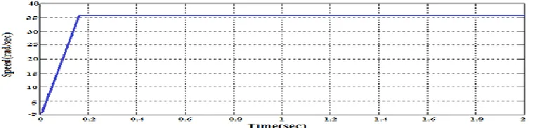 Fig. 3: Speed response at no-load  