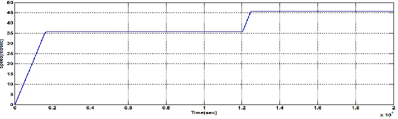 Fig. 7: Torque response at dynamic load 