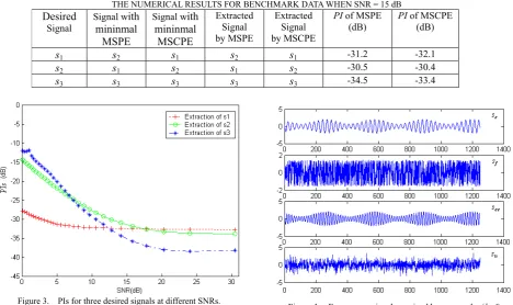 Figure 4.  Four source signals received by array radar (l=4) 