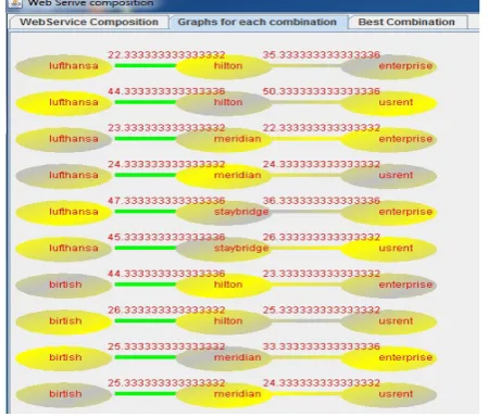 Fig 3. Time taken for Sequential Web Service Composition 