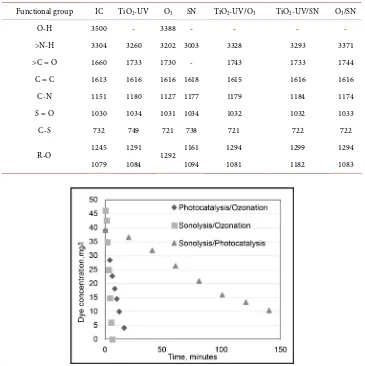 Table 3. FTIR signals and corresponding functional groups (cm−1). 