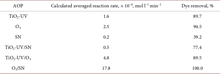 Table 1. Experimental kinetic results of IC degradation with different AOPs. 
