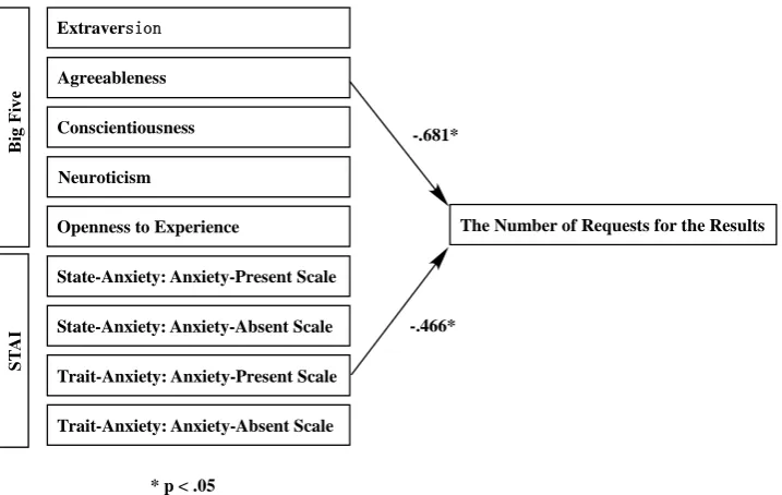 Figure 2. Results of multiple regression analysis. Note: The numerical values in the figure are standardized partial regression coefficients
