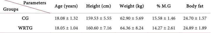 Table 1. Anthropometric characteristic of the two groups (mean ± SD). 