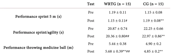 Table 2. Pre- and post-test results for maximal strength lower and upper limbs and vertical jump performance for training group (WRTG) and control group (CG) (mean ± SD)