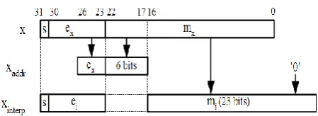 Figure 8.   The operation required for the polynomial interpolation with a look-up table to evaluate the functions g1(x), g2(x), g3(x) and g4(x)
