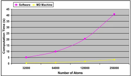 Figure 12.   Timing performance plot of the LAMMPS software and the MD machine for the pairwise interaction computations on two nodes of the Maxwell